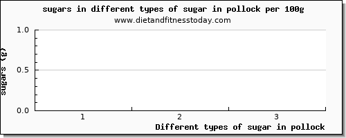 sugar in pollock sugars per 100g